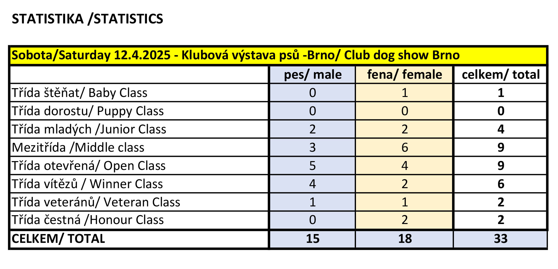 2025 brno stat